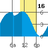 Raven Bay tide chart for Sunday, January 16, 2022