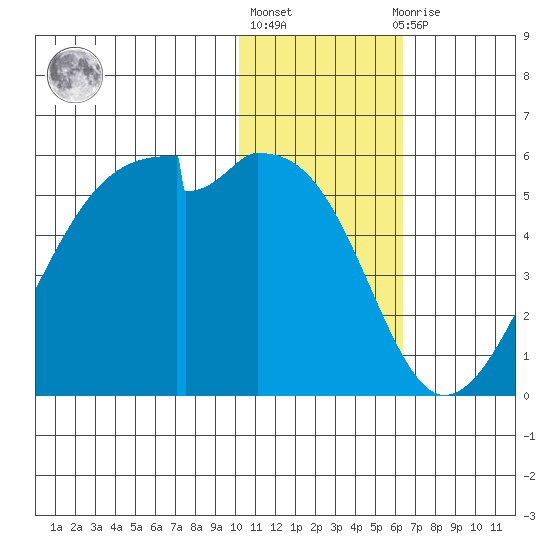 Raven Bay tide chart for Monday, January 17, 2022