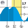 Raven Bay tide chart for Monday, January 17, 2022