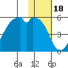 Raven Bay tide chart for Tuesday, January 18, 2022