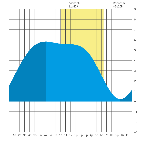 Raven Bay tide chart for Wednesday, January 19, 2022