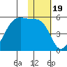 Raven Bay tide chart for Wednesday, January 19, 2022