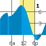 Raven Bay tide chart for Saturday, January 1, 2022