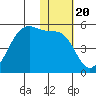 Raven Bay tide chart for Thursday, January 20, 2022