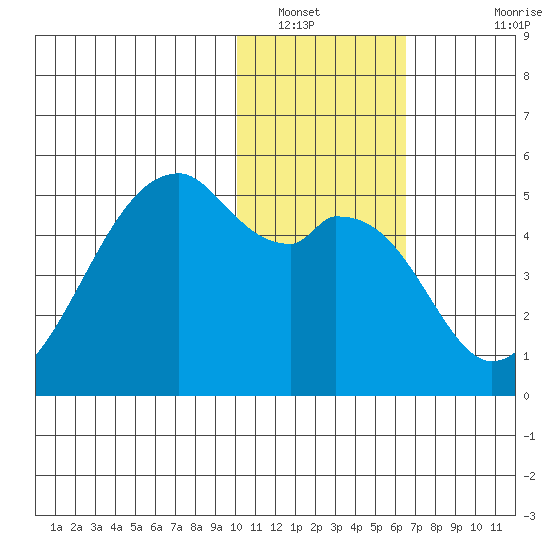 Raven Bay tide chart for Friday, January 21, 2022