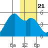 Raven Bay tide chart for Friday, January 21, 2022