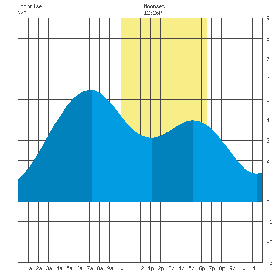 Raven Bay tide chart for Saturday, January 22, 2022