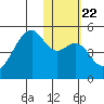 Raven Bay tide chart for Saturday, January 22, 2022