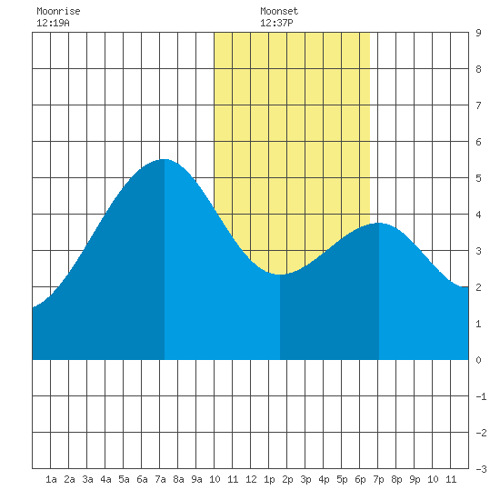 Raven Bay tide chart for Sunday, January 23, 2022