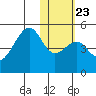 Raven Bay tide chart for Sunday, January 23, 2022