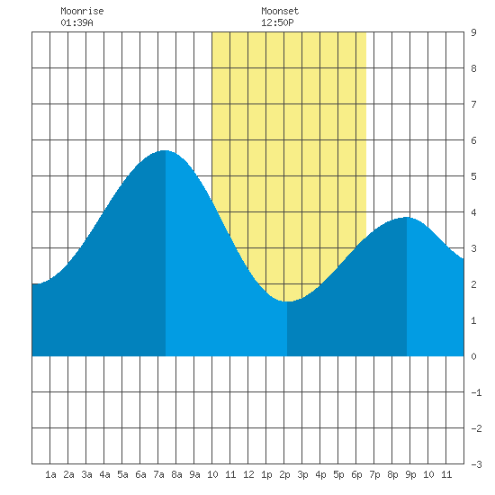 Raven Bay tide chart for Monday, January 24, 2022