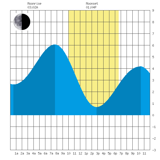 Raven Bay tide chart for Tuesday, January 25, 2022