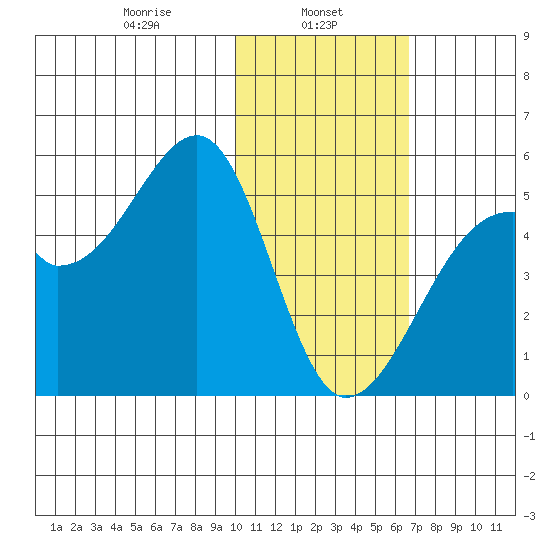 Raven Bay tide chart for Wednesday, January 26, 2022