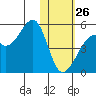 Raven Bay tide chart for Wednesday, January 26, 2022