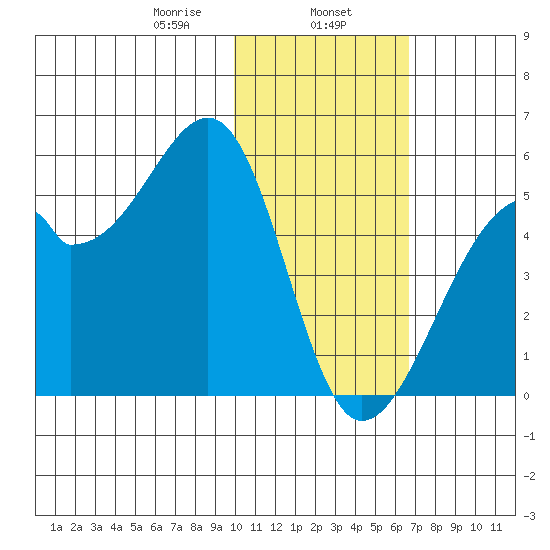Raven Bay tide chart for Thursday, January 27, 2022