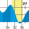 Raven Bay tide chart for Thursday, January 27, 2022