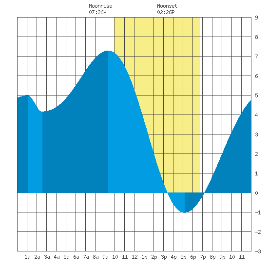 Raven Bay tide chart for Friday, January 28, 2022