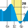 Raven Bay tide chart for Friday, January 28, 2022