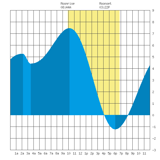 Raven Bay tide chart for Saturday, January 29, 2022