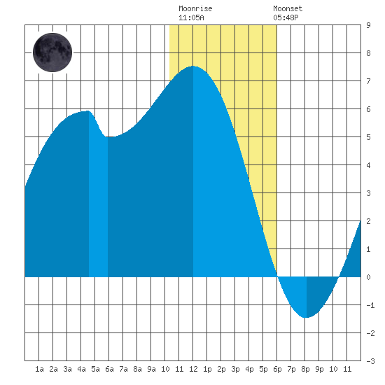 Raven Bay tide chart for Sunday, January 2, 2022