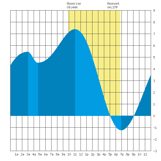 Raven Bay tide chart for Sunday, January 30, 2022