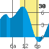 Raven Bay tide chart for Sunday, January 30, 2022