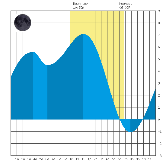 Raven Bay tide chart for Monday, January 31, 2022