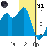 Raven Bay tide chart for Monday, January 31, 2022