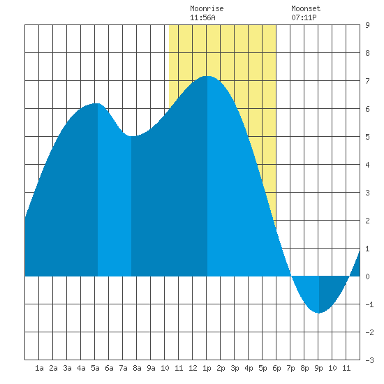 Raven Bay tide chart for Monday, January 3, 2022