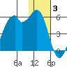Raven Bay tide chart for Monday, January 3, 2022