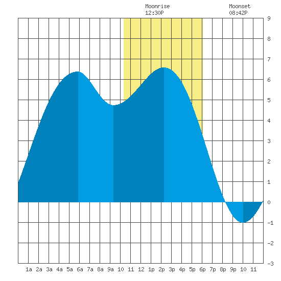 Raven Bay tide chart for Tuesday, January 4, 2022