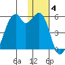 Raven Bay tide chart for Tuesday, January 4, 2022