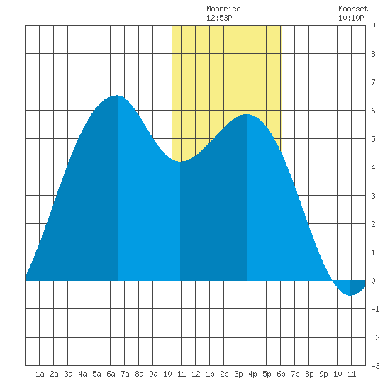 Raven Bay tide chart for Wednesday, January 5, 2022