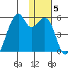 Raven Bay tide chart for Wednesday, January 5, 2022