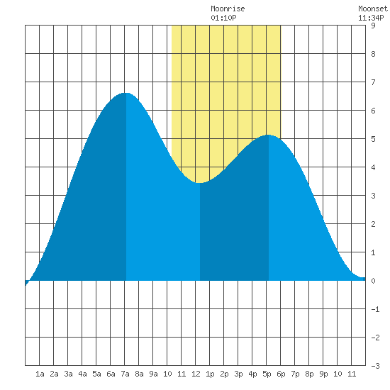 Raven Bay tide chart for Thursday, January 6, 2022