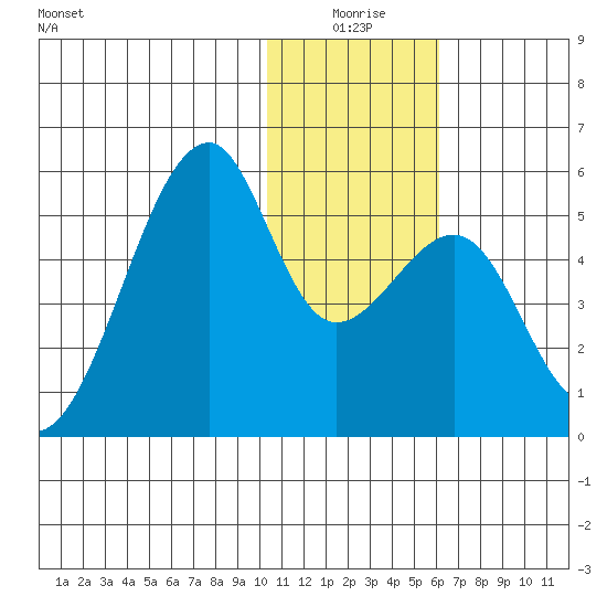Raven Bay tide chart for Friday, January 7, 2022