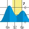 Raven Bay tide chart for Friday, January 7, 2022