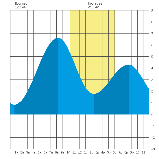 Raven Bay tide chart for Saturday, January 8, 2022