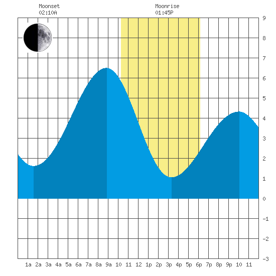 Raven Bay tide chart for Sunday, January 9, 2022
