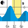 Raven Bay tide chart for Sunday, January 9, 2022