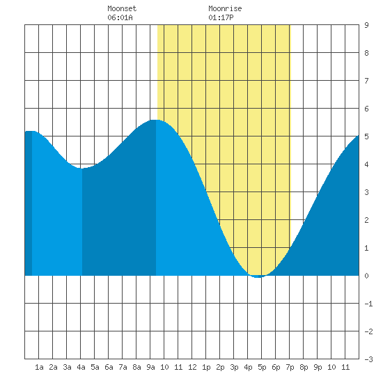 Raven Bay tide chart for Thursday, February 10, 2022