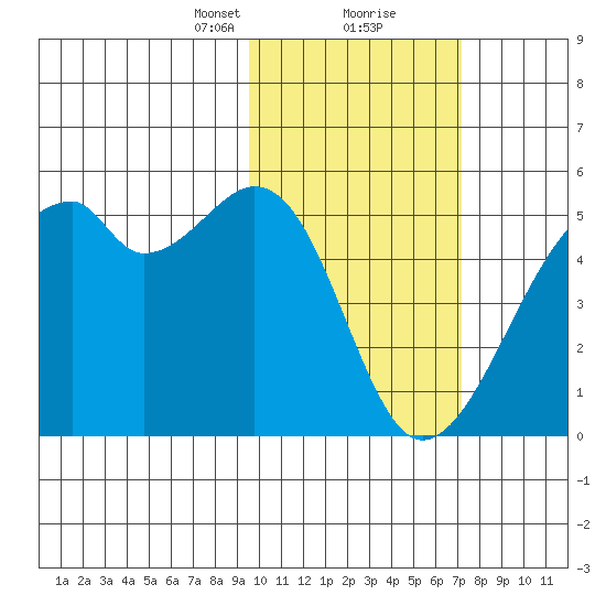 Raven Bay tide chart for Friday, February 11, 2022