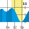 Raven Bay tide chart for Friday, February 11, 2022