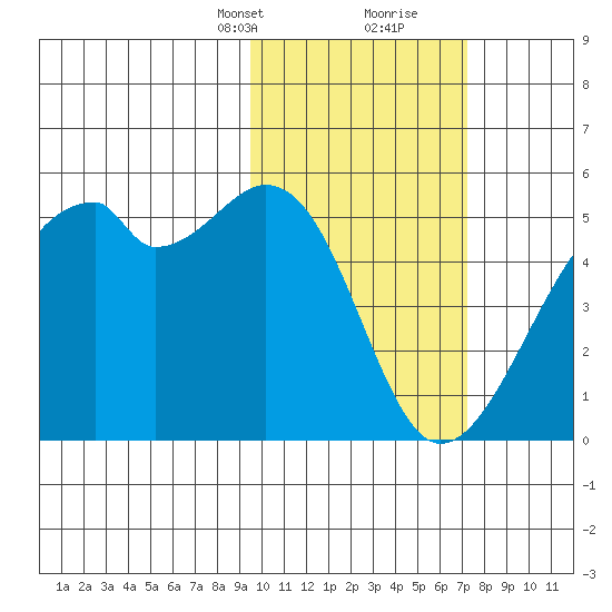 Raven Bay tide chart for Saturday, February 12, 2022