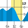Raven Bay tide chart for Saturday, February 12, 2022