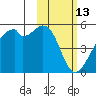Raven Bay tide chart for Sunday, February 13, 2022