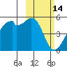 Raven Bay tide chart for Monday, February 14, 2022