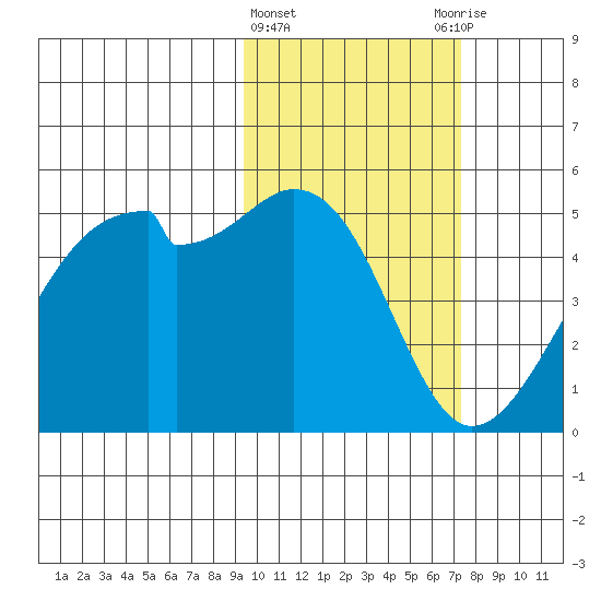 Raven Bay tide chart for Tuesday, February 15, 2022