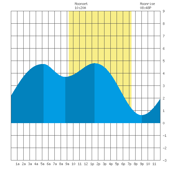 Raven Bay tide chart for Thursday, February 17, 2022