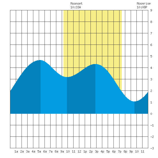 Raven Bay tide chart for Friday, February 18, 2022